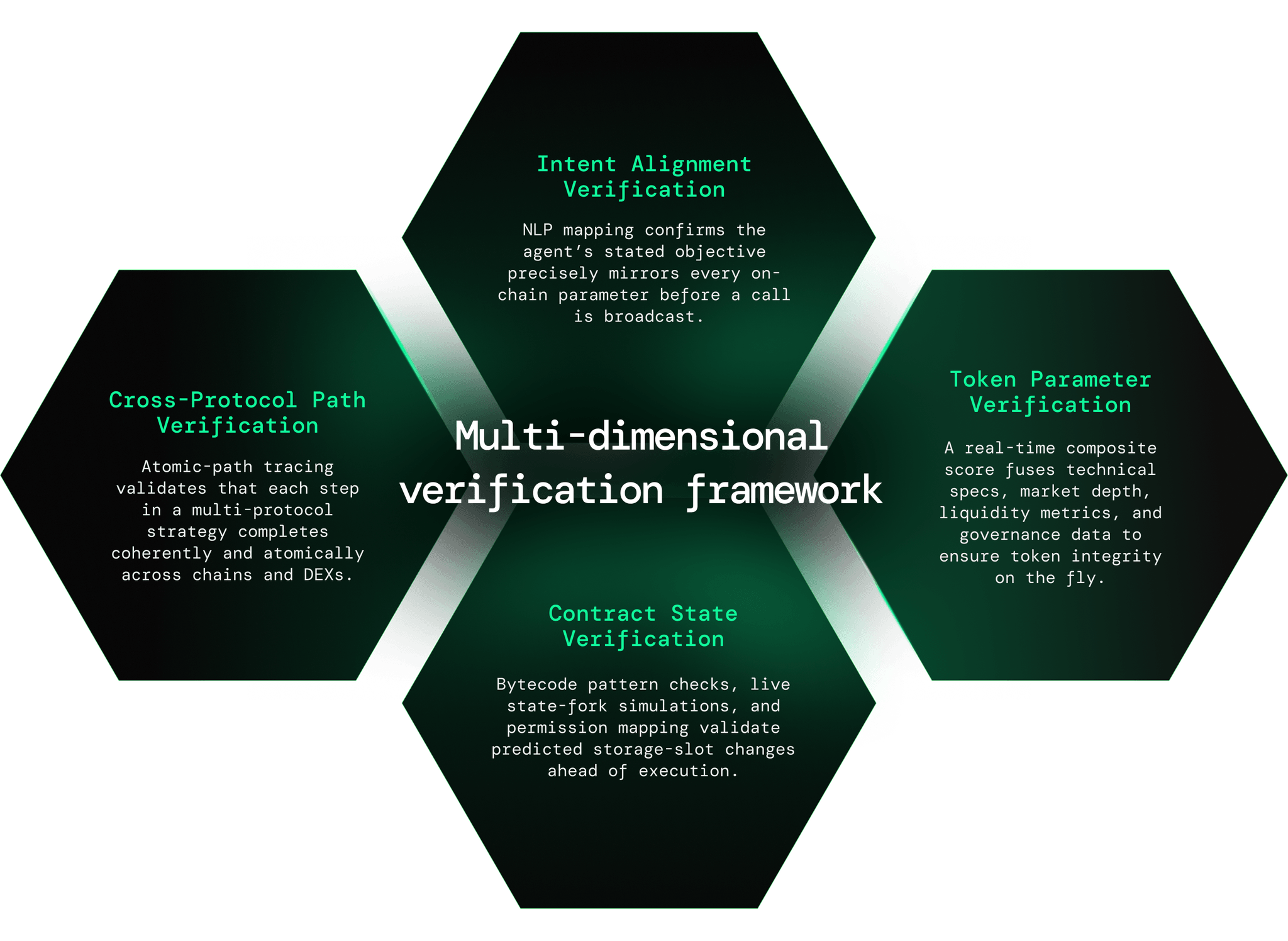 verification framework